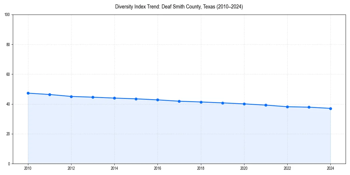 Line chart showing diversity index trends for 