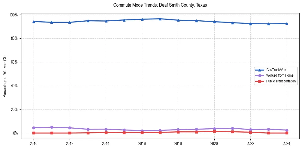 Transportation trends in Deaf Smith County, Texas