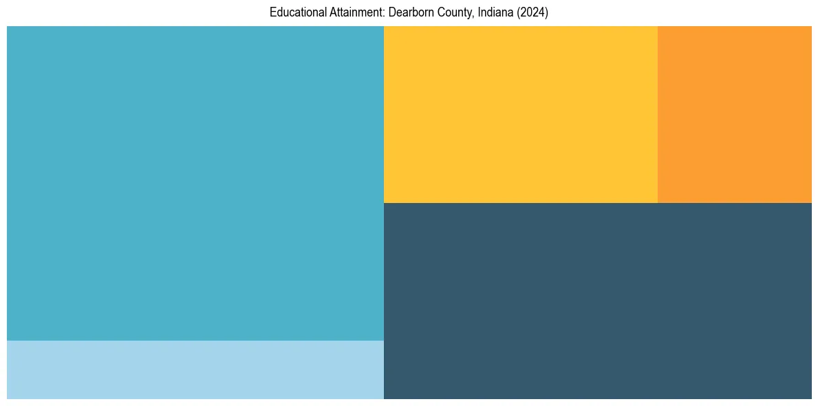 Education Treemap for  in 2024