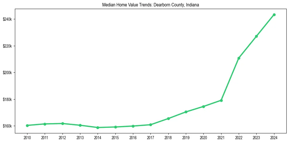 Median property value trends in 