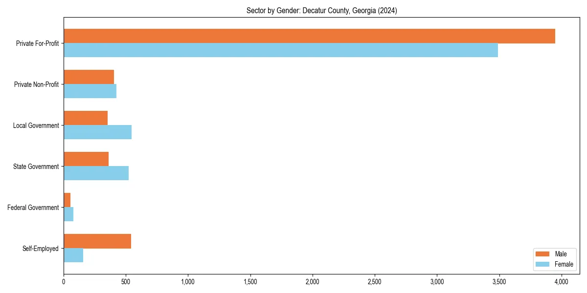 Employment sector breakdown by gender in 