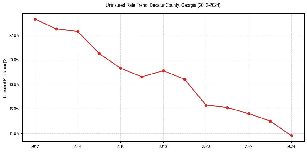 Uninsured trend chart for Decatur County, Georgia