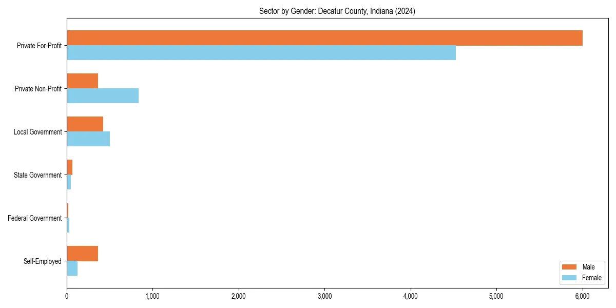 Employment sector breakdown by gender in 