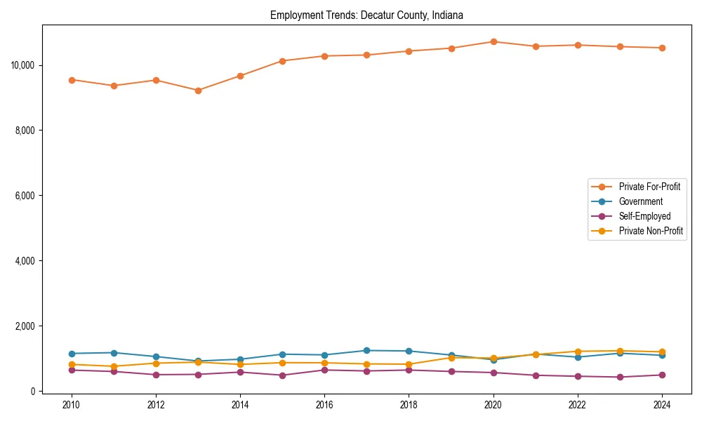 Long-term employment trends in 