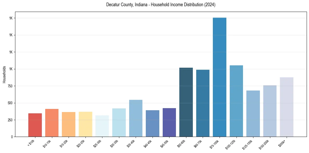 Income Distribution for 