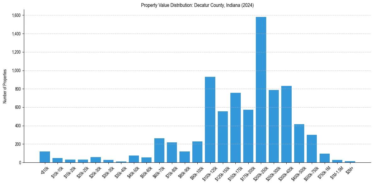 Value Distribution for 