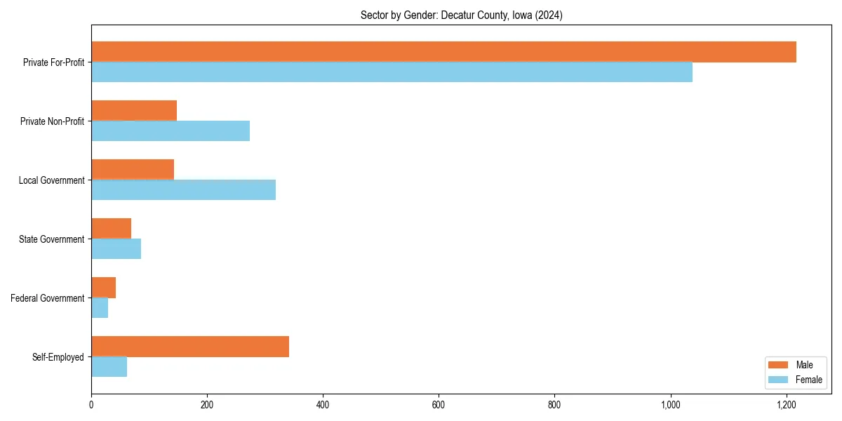 Employment sector breakdown by gender in 