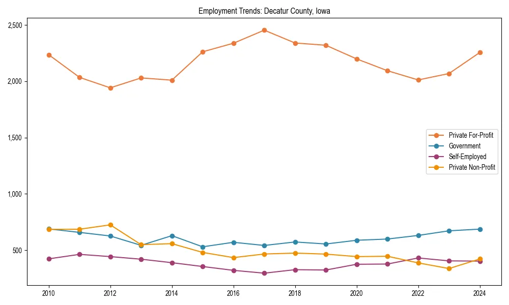 Long-term employment trends in 