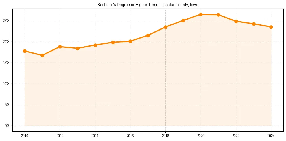 Trend chart showing bachelor degree growth in 