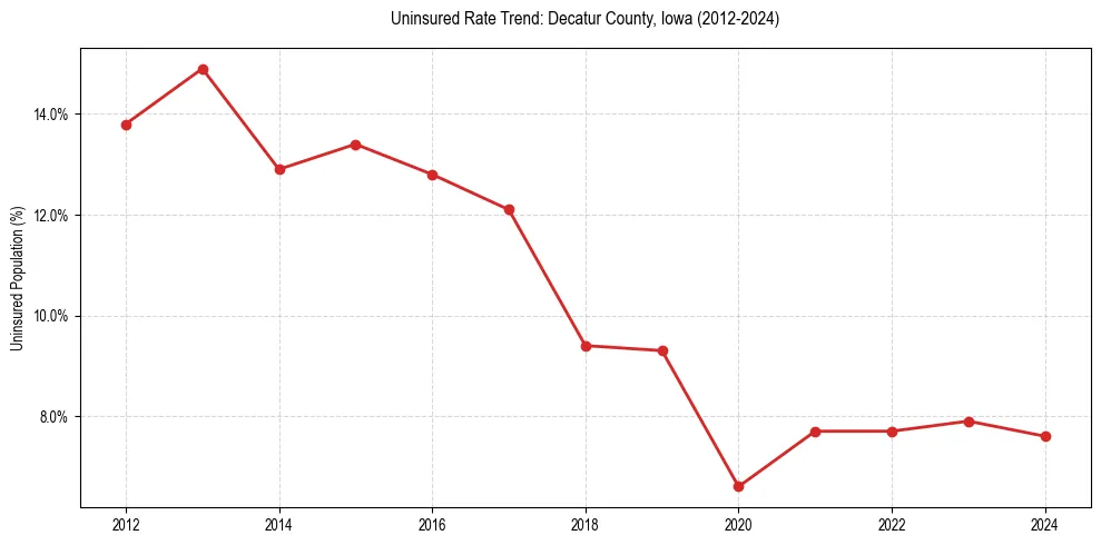 Uninsured trend chart for Decatur County, Iowa