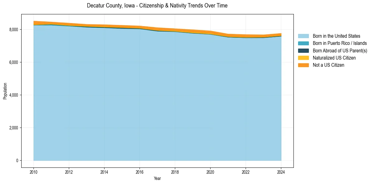 Historical nativity trends for 