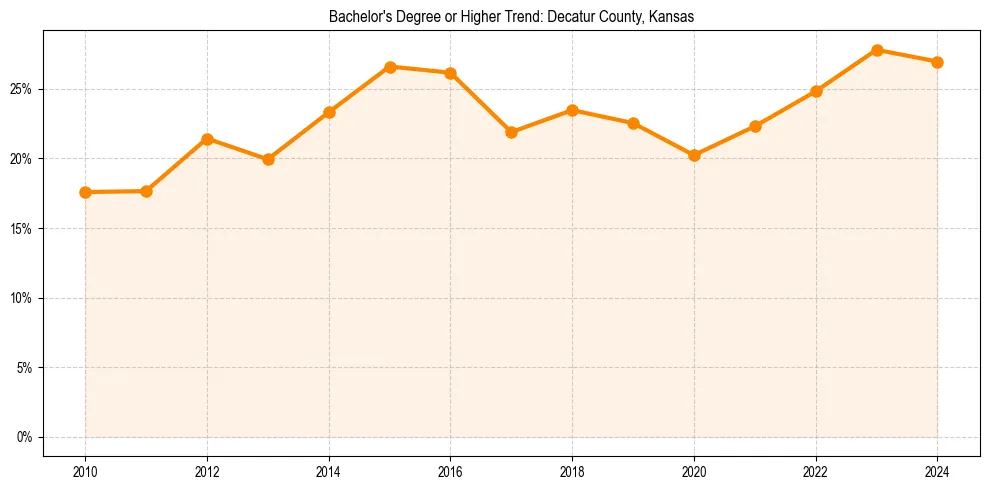 Trend chart showing bachelor degree growth in 