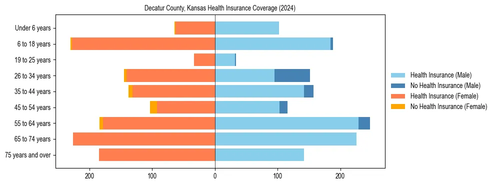 Health insurance pyramid for Decatur County, Kansas