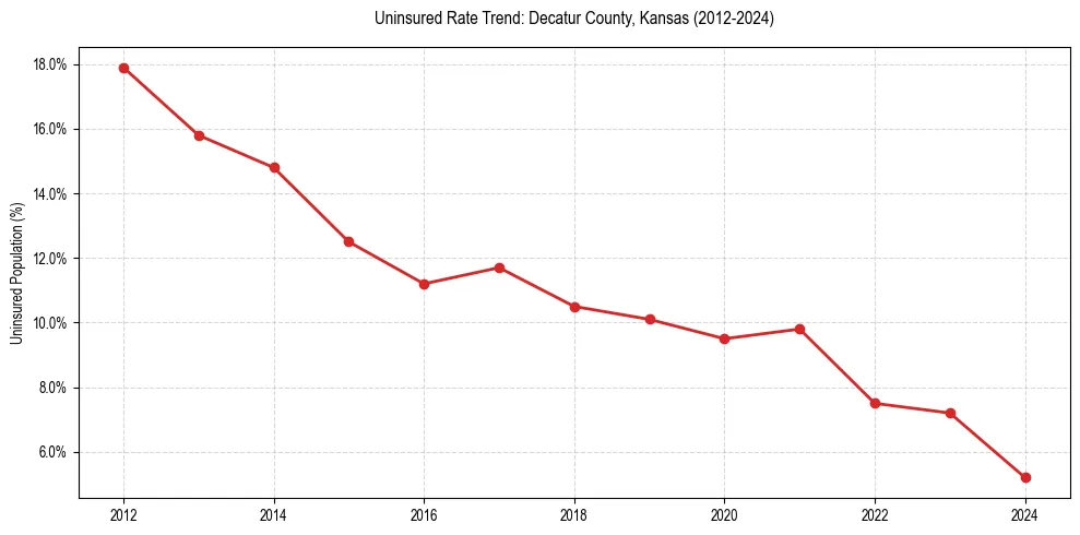 Uninsured trend chart for Decatur County, Kansas