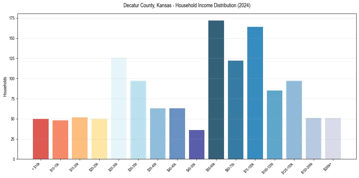 Income Distribution for 