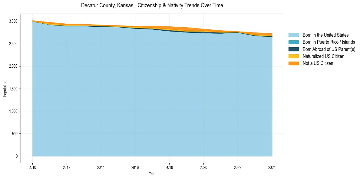 Historical nativity trends for 