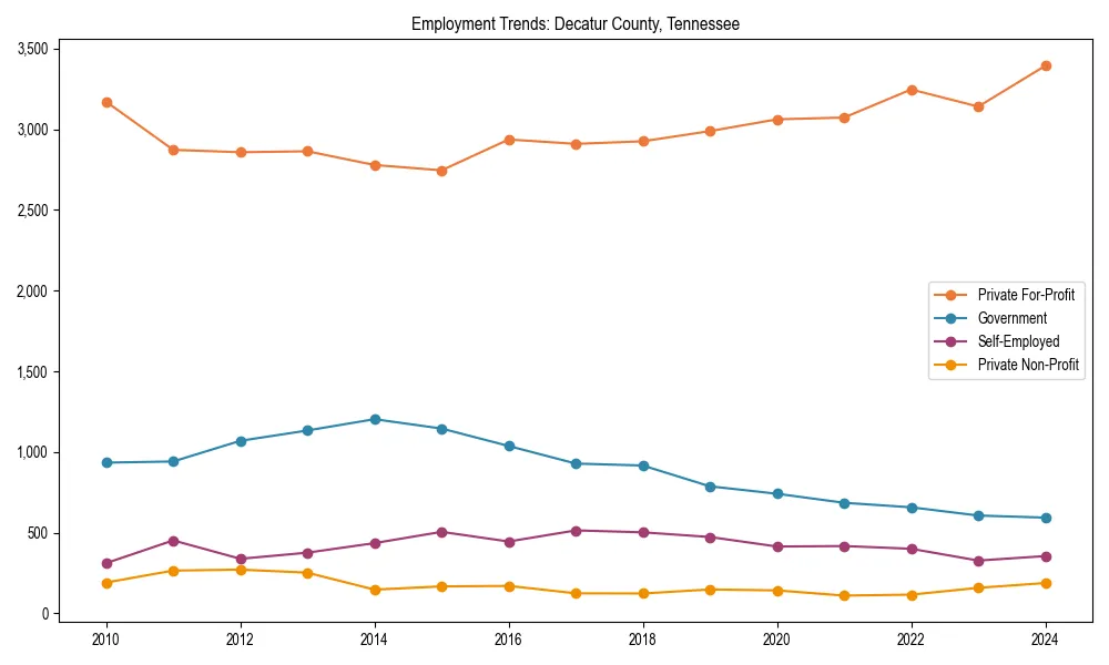 Long-term employment trends in 