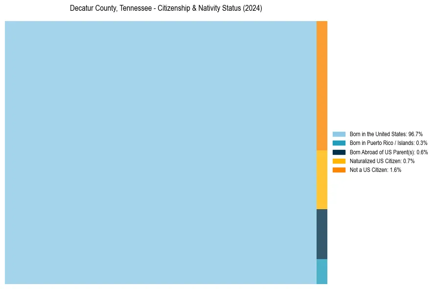 Nativity Treemap for 