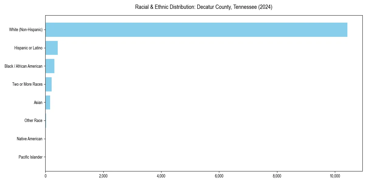 Bar chart showing racial distribution in  for 2024