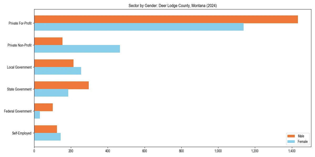 Employment sector breakdown by gender in 