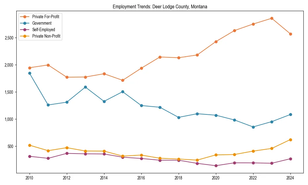 Long-term employment trends in 