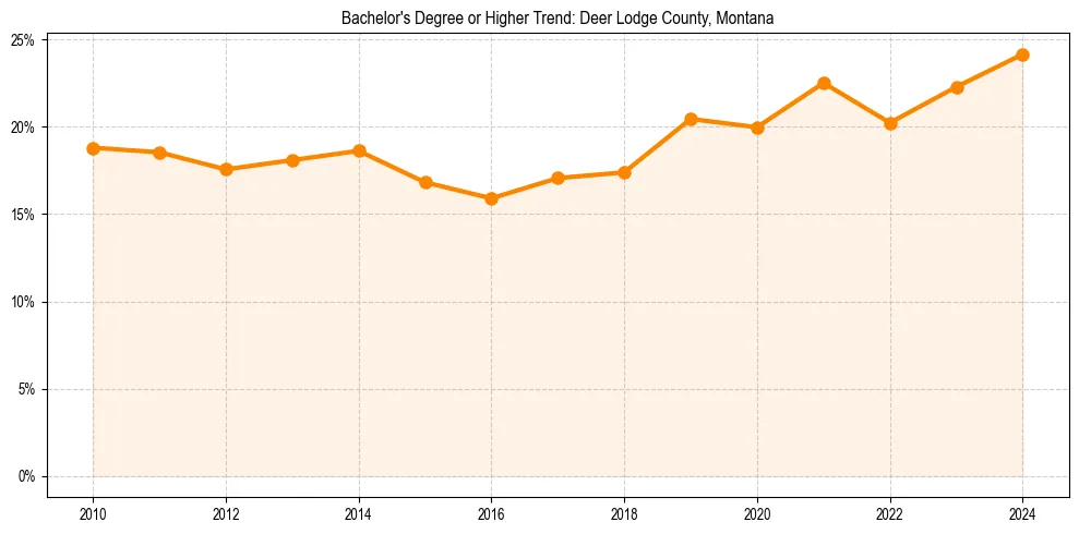 Trend chart showing bachelor degree growth in 