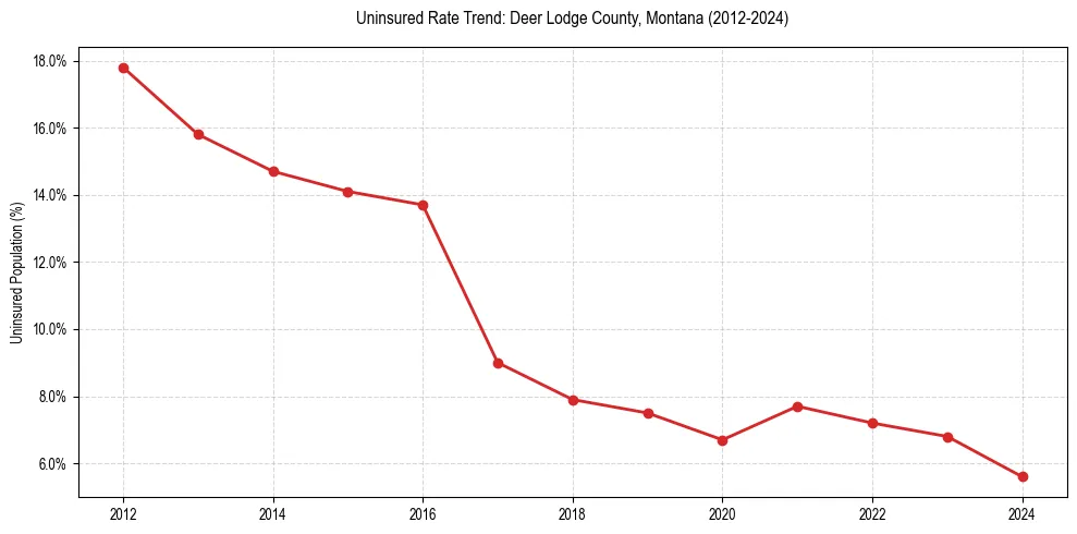 Uninsured trend chart for Deer Lodge County, Montana