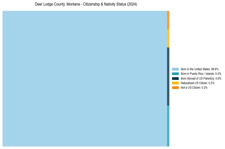 Nativity Treemap for 