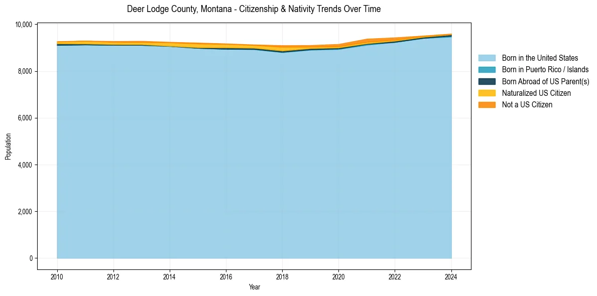 Historical nativity trends for 