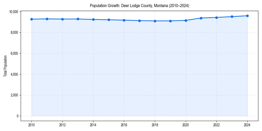Population trends in 