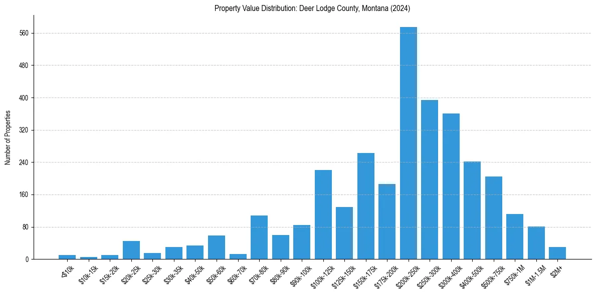Value Distribution for 