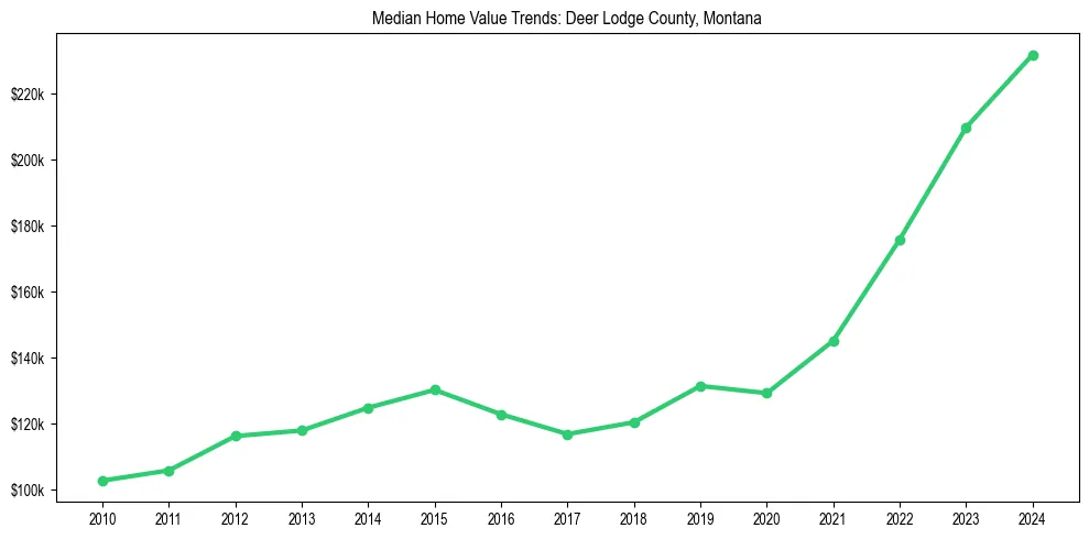 Median property value trends in 