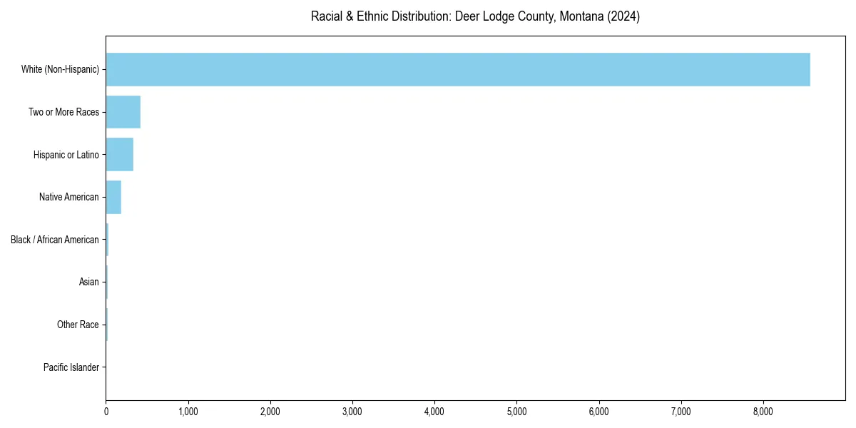 Bar chart showing racial distribution in  for 2024