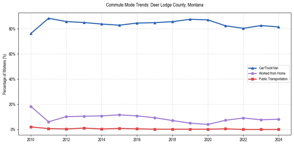 Transportation trends in Deer Lodge County, Montana