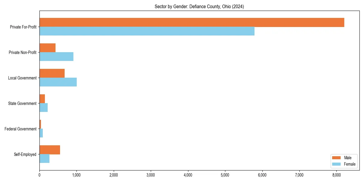 Employment sector breakdown by gender in 
