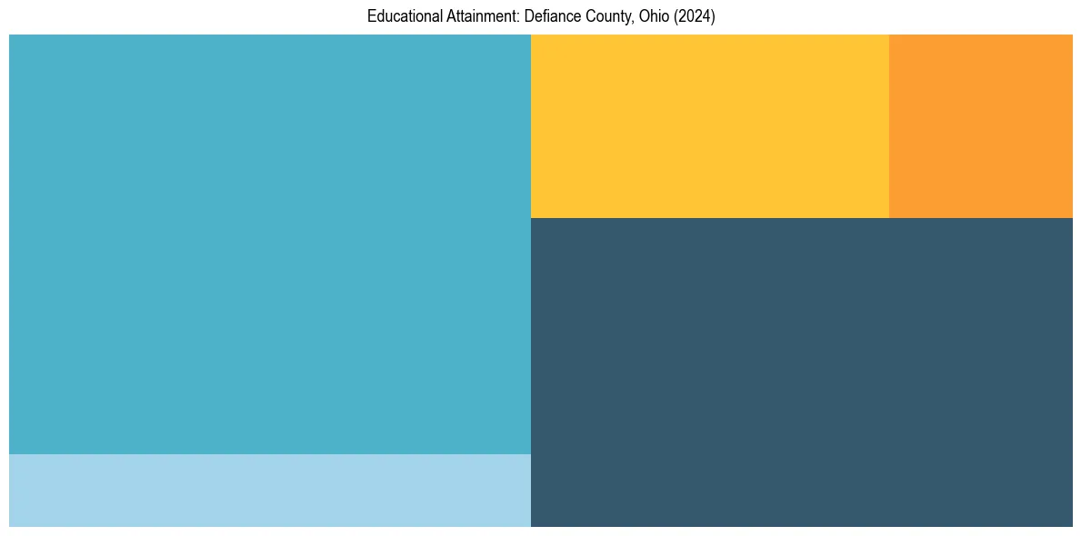 Education Treemap for  in 2024