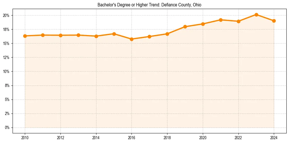 Trend chart showing bachelor degree growth in 