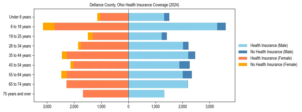 Health insurance pyramid for Defiance County, Ohio