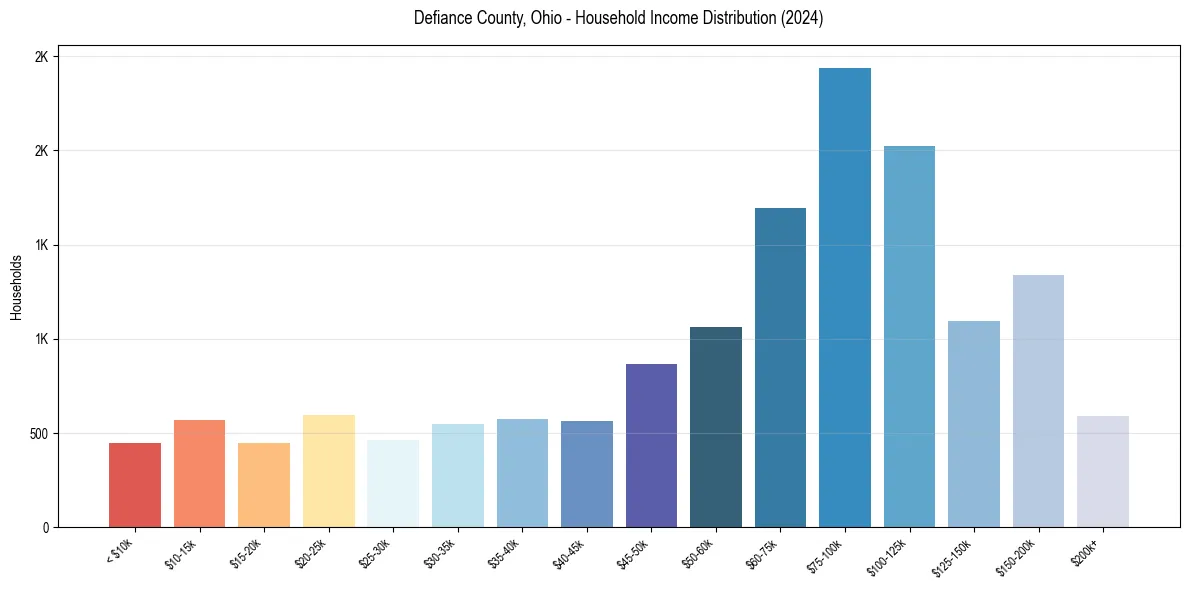Income Distribution for 