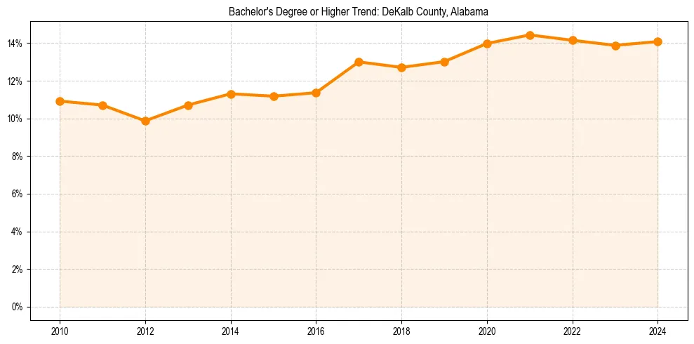 Trend chart showing bachelor degree growth in 