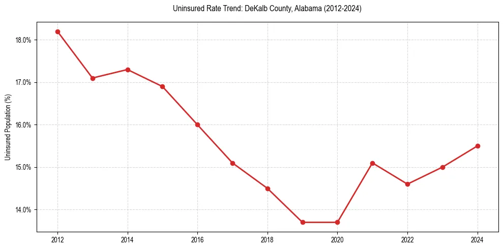 Uninsured trend chart for DeKalb County, Alabama
