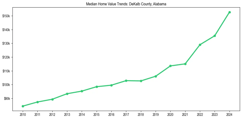 Median property value trends in 