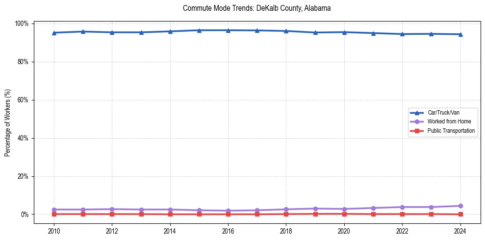 Transportation trends in DeKalb County, Alabama