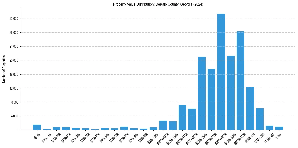 Value Distribution for 