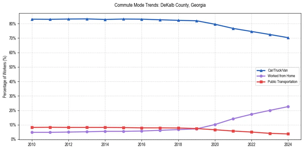 Transportation trends in DeKalb County, Georgia