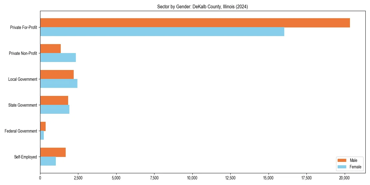 Employment sector breakdown by gender in 