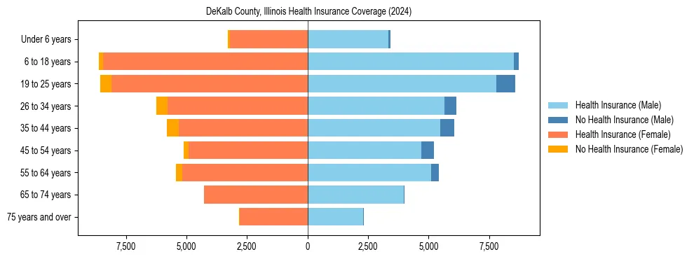 Health insurance pyramid for DeKalb County, Illinois