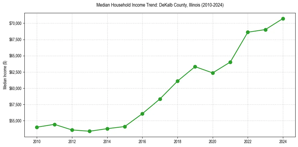 Income trend for 