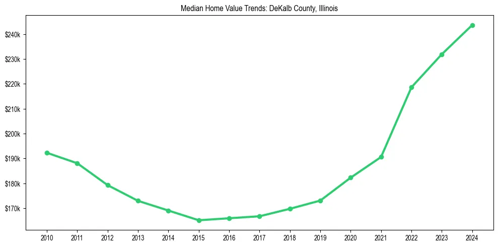 Median property value trends in 