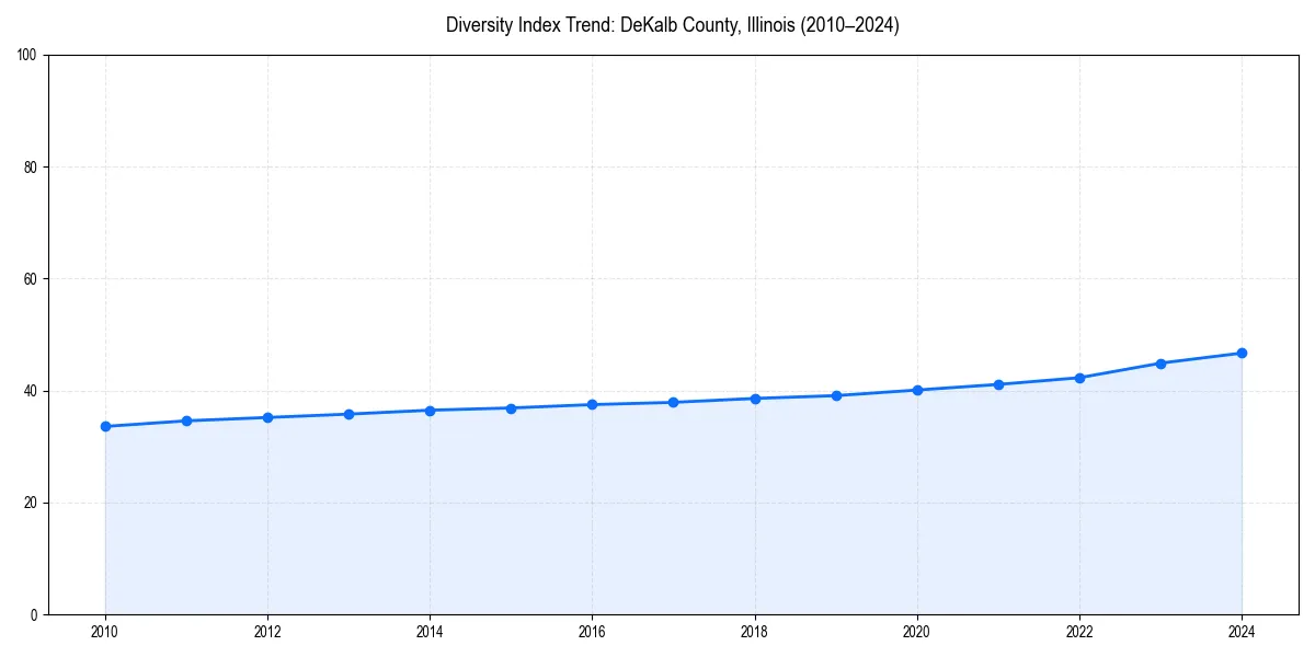 Line chart showing diversity index trends for 